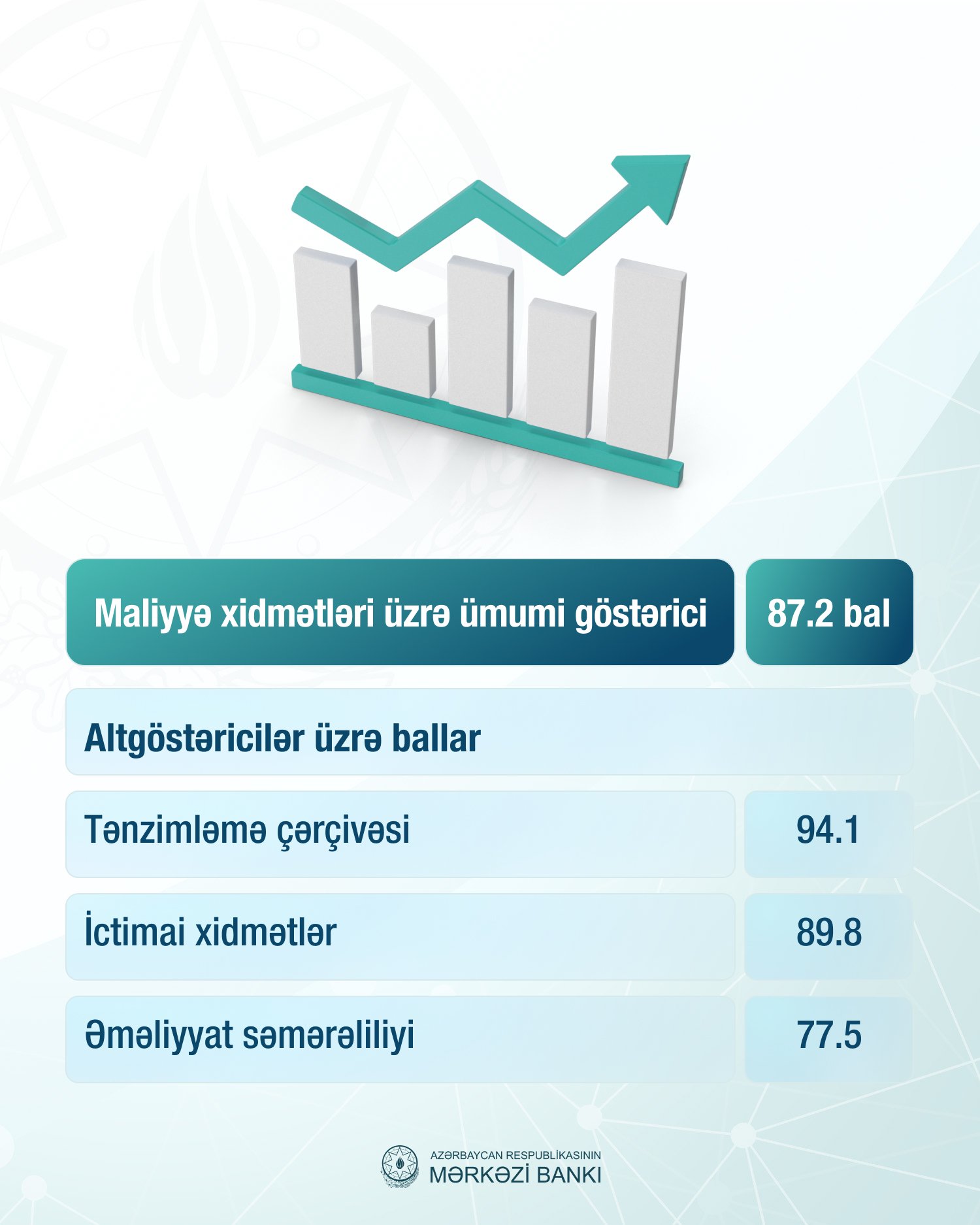 Azerbaijan Ranks First in Financial Services 2
